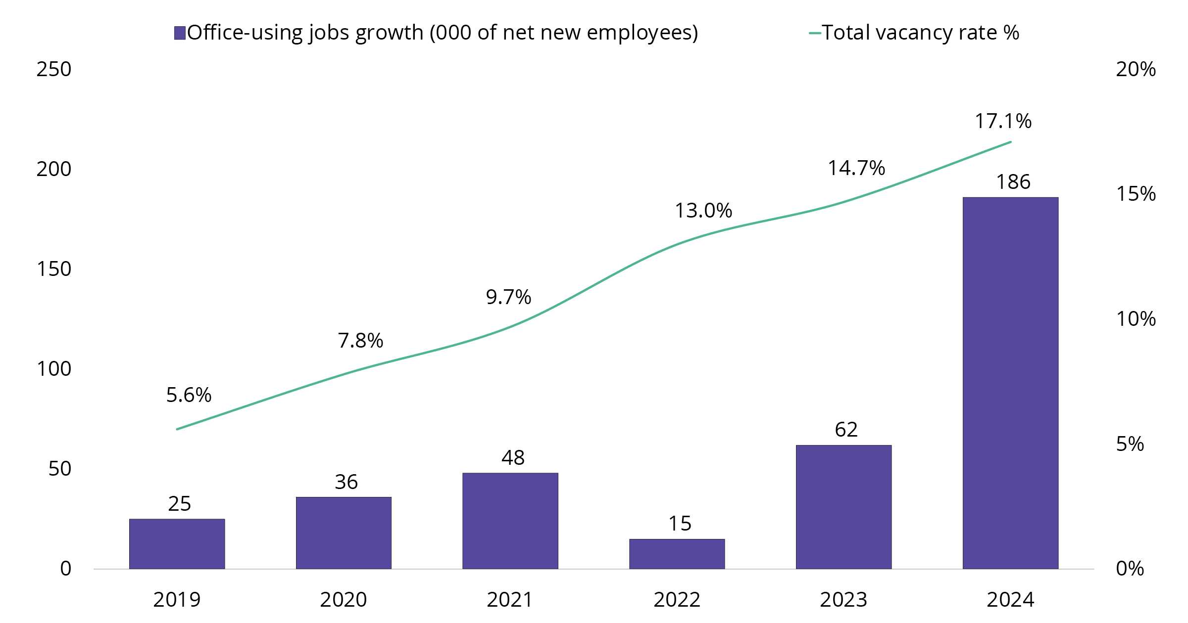 A bar and line graph showing office-using jobs growth (in thousands of net new employees) and total vacancy rate percentage from 2019 to 2024. The bar graph displays net new employees: 25 (2019), 36 (2020), 48 (2021), 15 (2022), 62 (2023), and a projected 186 (2024). The line graph shows total vacancy rates: 5.6% (2019), 7.8% (2020), 9.7% (2021), 13.0% (2022), 14.7% (2023), and a projected 17.1% (2024). Source: Statistics Canada, Avison Young Market Intelligence.